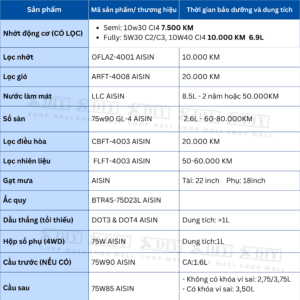 COMBO BẢO DƯỠNG TOYOTA FORTUNER 2.5 MT 2009–2012