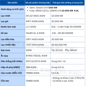 Combo bảo dưỡng Toyota Fortuner 2.5 MT 2012-2015 được xây dựng dựa trên tiêu chuẩn kỹ thuật Toyota và kinh nghiệm thực tế gara, giúp xe vận hành ổn định, kéo dài tuổi thọ động cơ, hộp số và hệ truyền động.