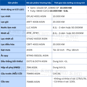 Combo bảo dưỡng Toyota Fortuner 2.7 AT 2009–2012 là giải pháp bảo dưỡng trọn gói giúp xe vận hành êm ái, sang số mượt và kéo dài tuổi thọ động cơ, hộp số và hệ truyền động.