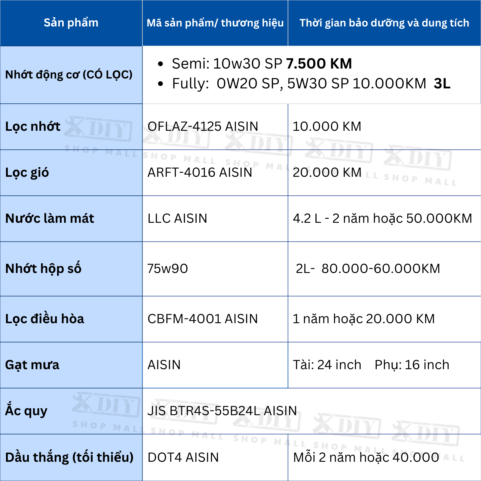 Combo bảo dưỡng Mitsubishi Mirage MT 2013–2019 3 Combo bảo dưỡng Mitsubishi Mirage MT 2013–2019 sử dụng 100% phụ tùng & dung dịch AISIN chính hãng. Đúng thông số nhà sản xuất, tiết kiệm chi phí, dễ bảo dưỡng định kỳ, phù hợp xe gia đình & chạy dịch vụ.