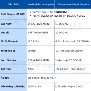 Combo bảo dưỡng Mitsubishi Attrage MT 2014–nay sử dụng phụ tùng & dung dịch AISIN chính hãng: nhớt động cơ, lọc nhớt, lọc gió, nước làm mát, dầu hộp số, dầu thắng. Chuẩn kỹ thuật – tiết kiệm chi phí – dễ bảo dưỡng định kỳ.