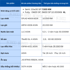 Combo bảo dưỡng Xpander Gen1 5MT 2018–2021 sử dụng toàn bộ sản phẩm AISIN chính hãng – thương hiệu thuộc Toyota Group, nổi tiếng về độ bền, độ chính xác và khả năng tương thích cao với xe Nhật.