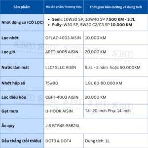Combo bảo dưỡng Toyota Vios 5MT 2003–2006 (động cơ 1NZ-FE) gồm nhớt máy, lọc nhớt, lọc gió, nước làm mát, dầu hộp số, lọc điều hòa, gạt mưa, dầu thắng. Giải pháp bảo dưỡng trọn gói, tiết kiệm chi phí, chuẩn thông số kỹ thuật.