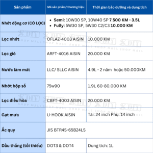 Combo bảo dưỡng Toyota Vios 5MT 2016–2018 (1NZ-FE, NCP150) gồm nhớt động cơ, dầu hộp số 75W90, nước làm mát, lọc gió, lọc điều hòa, dầu thắng. Giải pháp bảo dưỡng định kỳ tiết kiệm và bền bỉ.