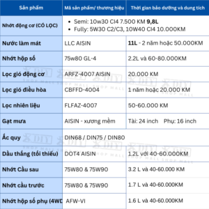 Bộ bảo dưỡng Ford Ranger 2016–2018 XLT / Wildtrak 3.2 Turbo MT6 được xây dựng theo tiêu chuẩn kỹ thuật thực tế, bao gồm đầy đủ các hạng mục quan trọng như dầu động cơ, dầu hộp số, dầu cầu trước – sau, dầu hộp số phụ (transfer case), nước làm mát và các loại lọc. Việc sử dụng combo giúp xe vận hành ổn định, giảm hao mòn và kéo dài tuổi thọ hệ truyền động 4W
