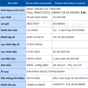 Combo bảo dưỡng Ford Ranger 2012–2015 XL/XLS/XLT 2.2 Turbo AT6 là bộ sản phẩm được thiết kế chuyên biệt dành riêng cho dòng Ranger sử dụng hộp số tự động 6 cấp. Đây là giải pháp tối ưu giúp chủ xe và gara thực hiện bảo dưỡng định kỳ một cách nhanh chóng, chính xác và tiết kiệm chi phí.