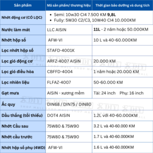 Bộ combo bảo dưỡng Ford Ranger XLT / Wildtrak 3.2 AT6 được xây dựng theo tiêu chuẩn kỹ thuật thực tế, bao gồm đầy đủ các hạng mục như dầu động cơ, dầu hộp số tự động, dầu cầu trước – cầu sau, dầu hộp số phụ (transfer case), nước làm mát và hệ thống lọc.