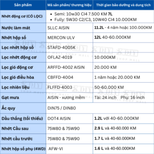 Combo bảo dưỡng Ford Ranger Raptor 2.0 Bi-Turbo AT10 gồm dầu máy, dầu số, dầu cầu, lọc… Chuẩn OEM giúp xe vận hành mạnh mẽ, bền bỉ và tiết kiệm chi phí.