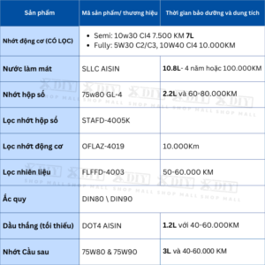 Combo bảo dưỡng Ford Ranger 2022–Nay XL/XLS/XLT 2.0 Turbo MT6 là giải pháp toàn diện giúp người dùng chăm sóc xe đúng chuẩn, tiết kiệm chi phí và duy trì hiệu suất vận hành tối ưu.