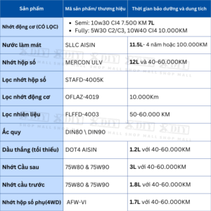 Combo bảo dưỡng Ford Ranger Raptor 2022–Nay 2.0 Bi-Turbo AT10 gồm dầu máy, dầu số AT10, dầu cầu, lọc, nước làm mát… Chuẩn OEM AISIN, giúp xe vận hành mạnh mẽ, bền bỉ và tiết kiệm chi phí.